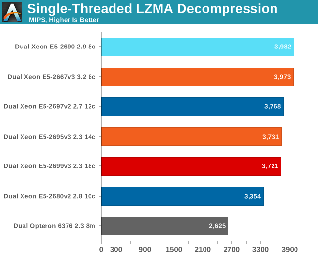 Single threaded LZMA decompression