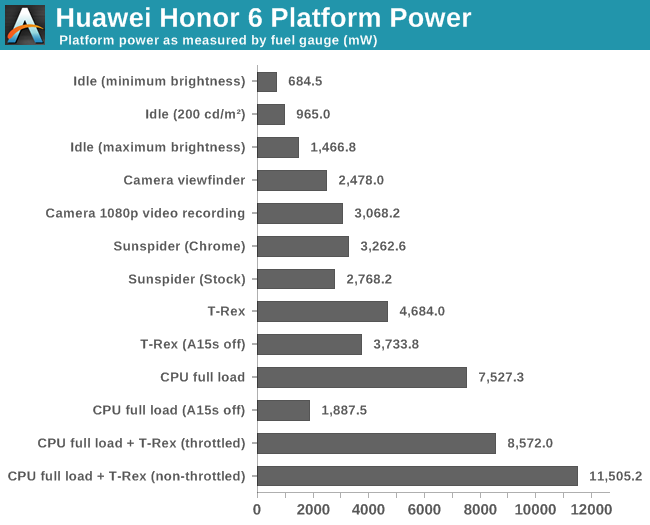 Huawei Honor 6 Platform Power