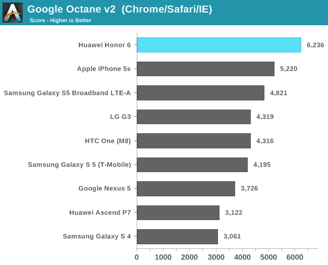 Google Octane v2  (Chrome/Safari/IE)