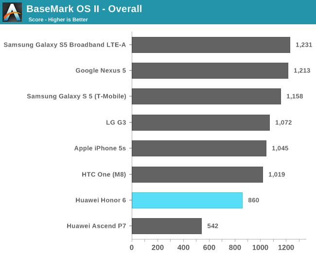 BaseMark OS II - Overall