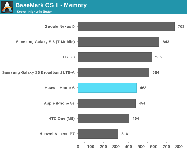 BaseMark OS II - Memory