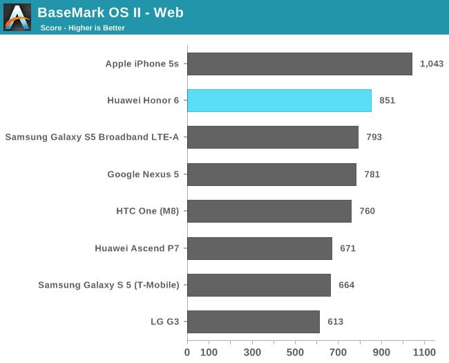 BaseMark OS II - Web