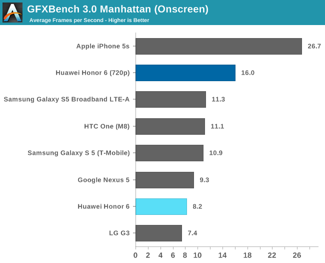 GFXBench 3.0 Manhattan (Onscreen)