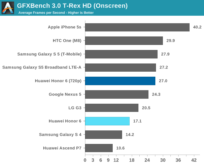 GFXBench 3.0 T-Rex HD (Onscreen)