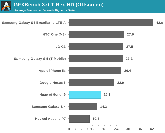 GFXBench 3.0 T-Rex HD (Offscreen)