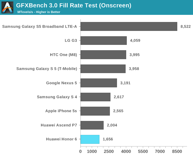 GFXBench 3.0 Fill Rate Test (Onscreen)