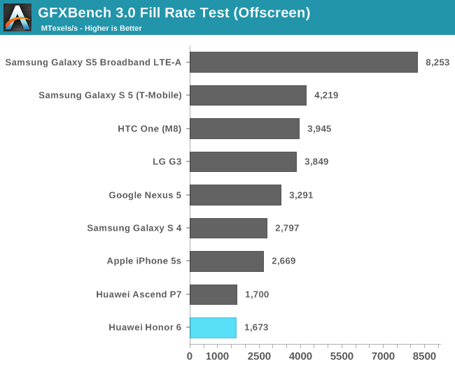 GFXBench 3.0 Fill Rate Test (Offscreen)