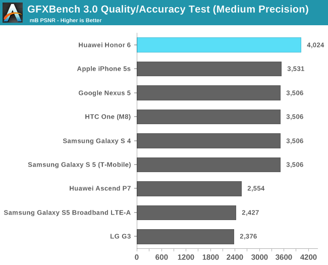 GFXBench 3.0 Quality/Accuracy Test (Medium Precision)