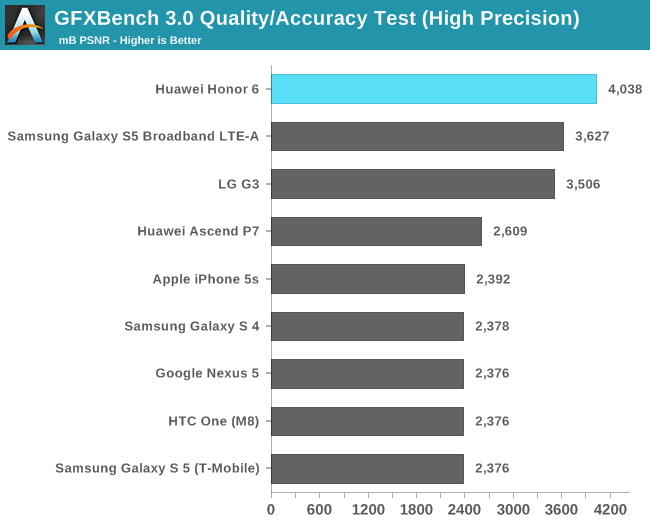 GFXBench 3.0 Quality/Accuracy Test (High Precision)