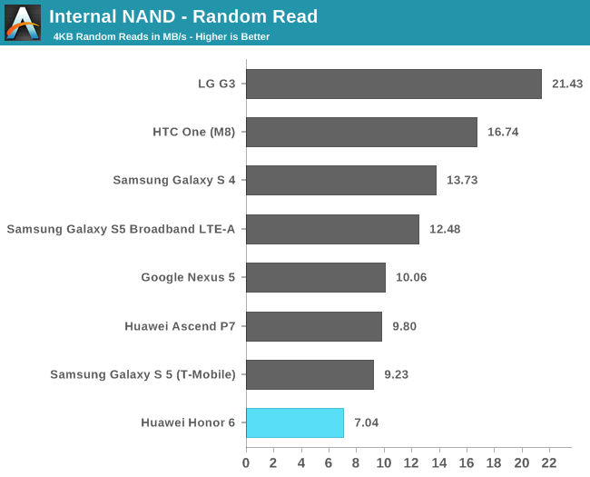 Internal NAND - Random Read