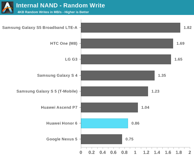 Internal NAND - Random Write