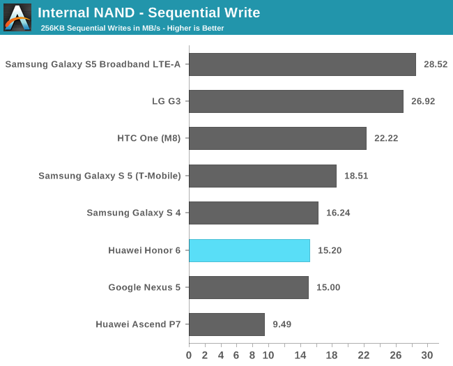 Internal NAND - Sequential Write