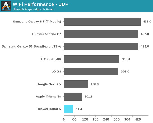 WiFi Performance - UDP