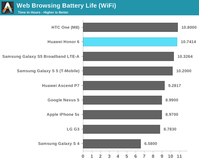 Web Browsing Battery Life (WiFi)