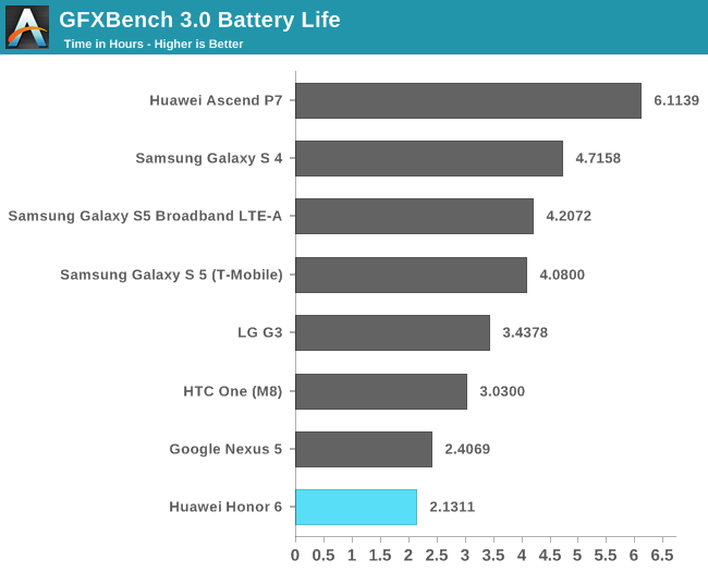 GFXBench 3.0 Battery Life