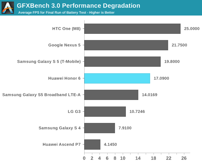 GFXBench 3.0 Performance Degradation