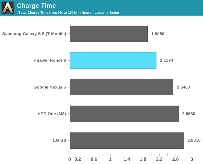 Charge Time