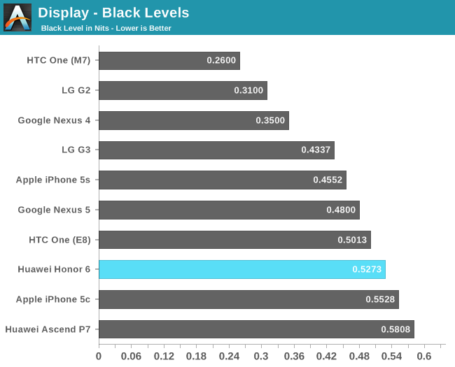 Display - Black Levels