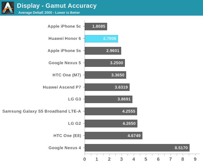 Display - Gamut Accuracy