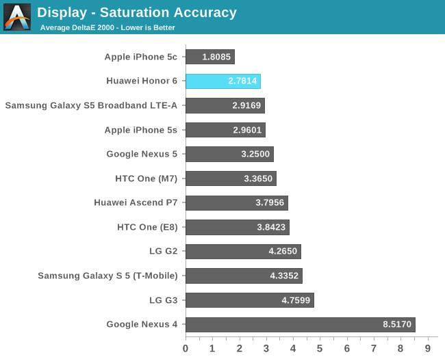 Display - Saturation Accuracy