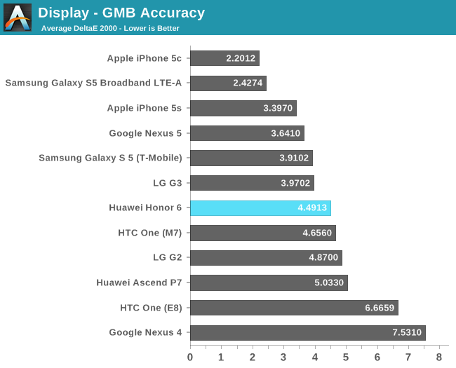 Display - GMB Accuracy