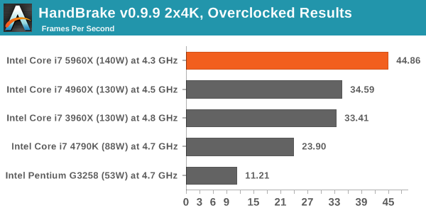 HandBrake v0.9.9 2x4K, Overclocked Results