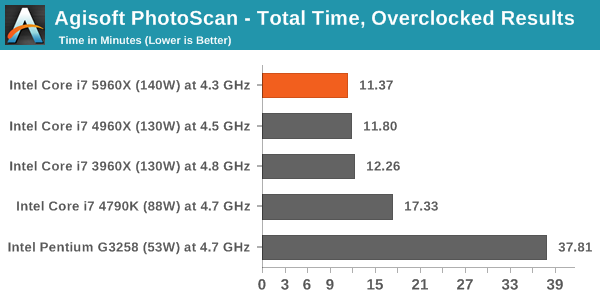 Agisoft PhotoScan - Total Time, Overclocked Results