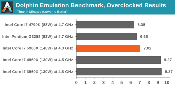 Dolphin Emulation Benchmark, Overclocked Results