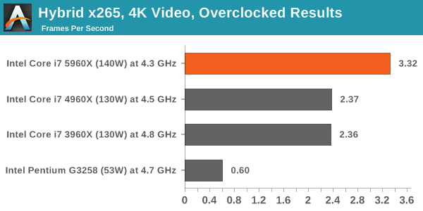 Hybrid x265, 4K Video, Overclocked Results