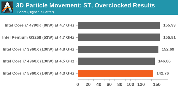 3D Particle Movement: ST, Overclocked Results