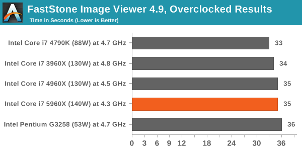 FastStone Image Viewer 4.9, Overclocked Results