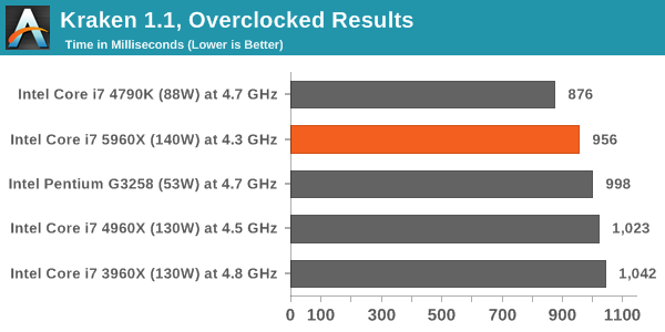 Kraken 1.1, Overclocked Results