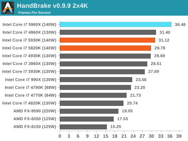 CPU Benchmarks - The Intel Haswell-E CPU Review: Core i7-5960X, i7