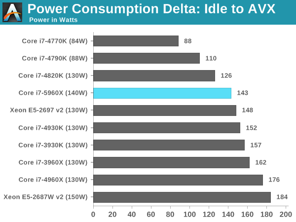 Power Consumption, Test Setup - The Intel Haswell-E CPU Review