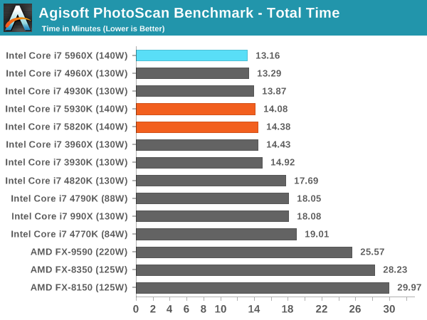 Agisoft PhotoScan Benchmark - Total Time