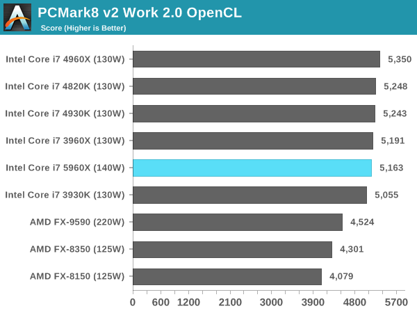 PCMark8 v2 Work 2.0 OpenCL with R7 240 DDR3