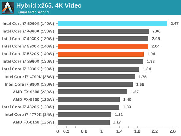 Hybrid x265, 4K Video