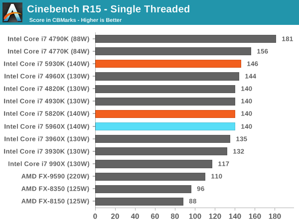 Cinebench R15 - Single Threaded