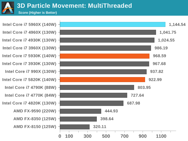 3D Particle Movement: MultiThreaded