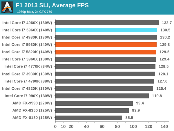 F1 2013 SLI, Average FPS