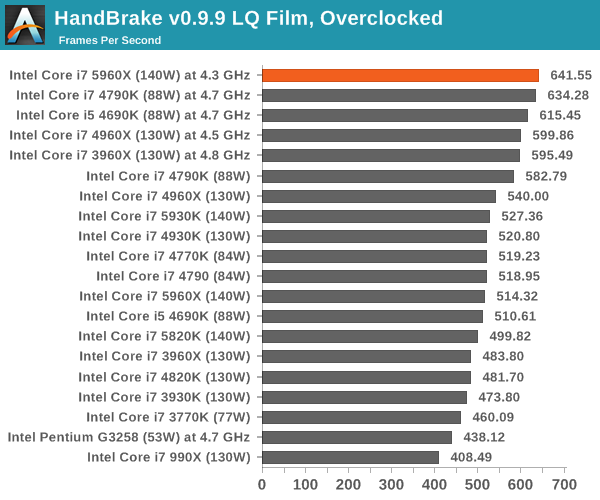 HandBrake v0.9.9 LQ Film, Overclocked