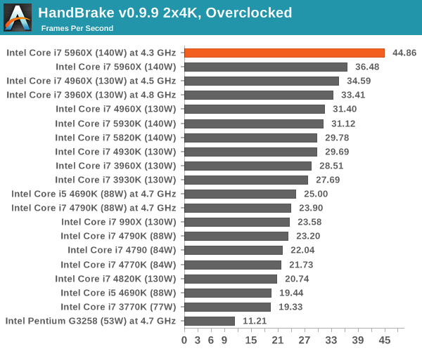 HandBrake v0.9.9 2x4K, Overclocked