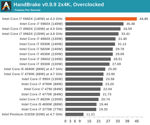 Additional Overclocking Comparison - The Intel Haswell-E CPU 