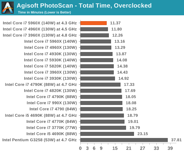 Agisoft PhotoScan - Total Time, Overclocked