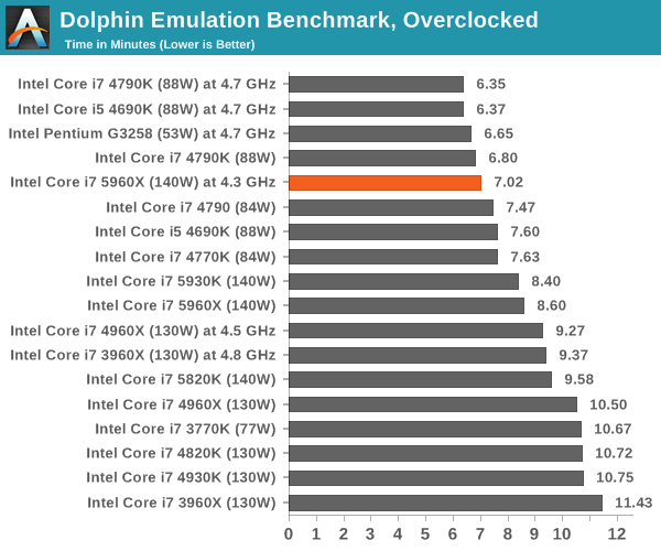 Dolphin Emulation Benchmark, Overclocked