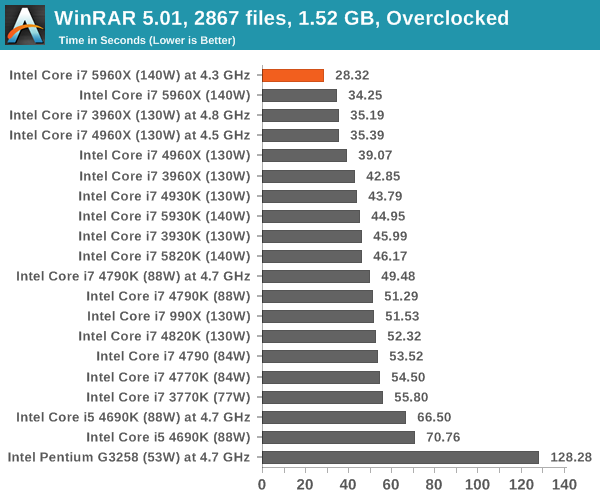 WinRAR 5.01, 2867 files, 1.52 GB, Overclocked