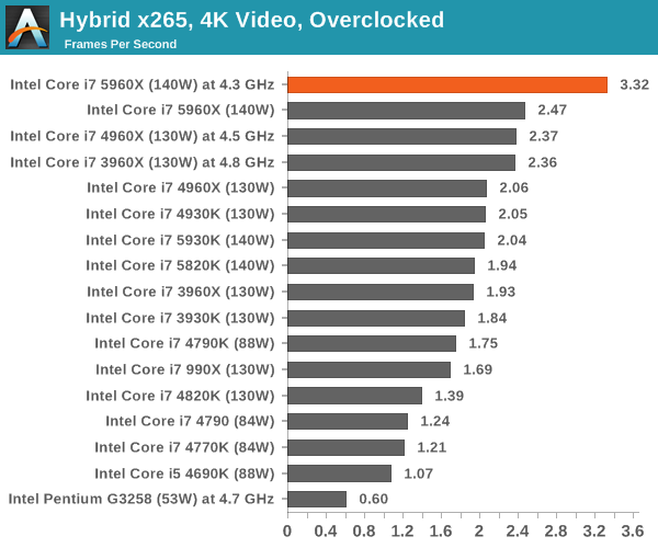 Hybrid x265, 4K Video, Overclocked