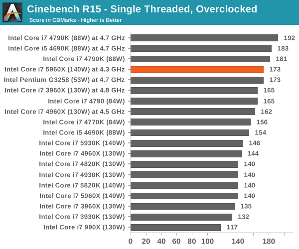 Cinebench R15 - Single Threaded, Overclocked