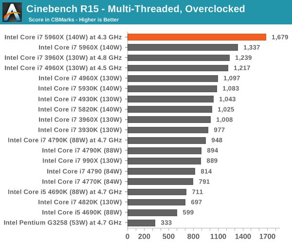 Cinebench R15 - Multi-Threaded, Overclocked