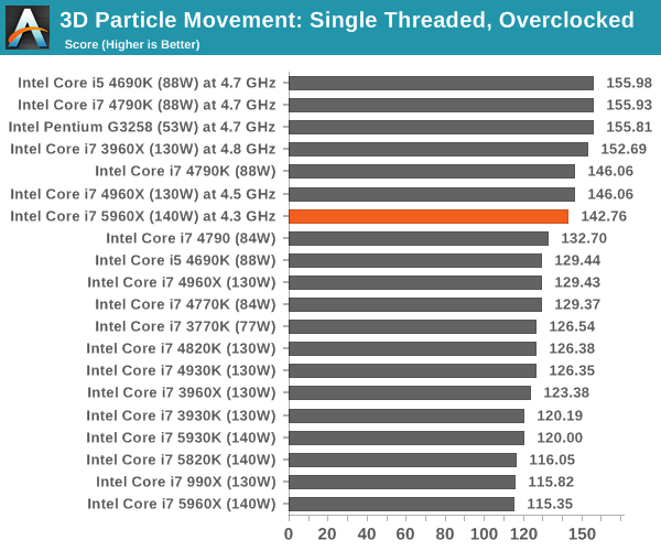 3D Particle Movement: Single Threaded, Overclocked